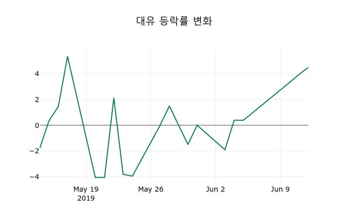 ▲지난 2주간의 등락률 변동정보