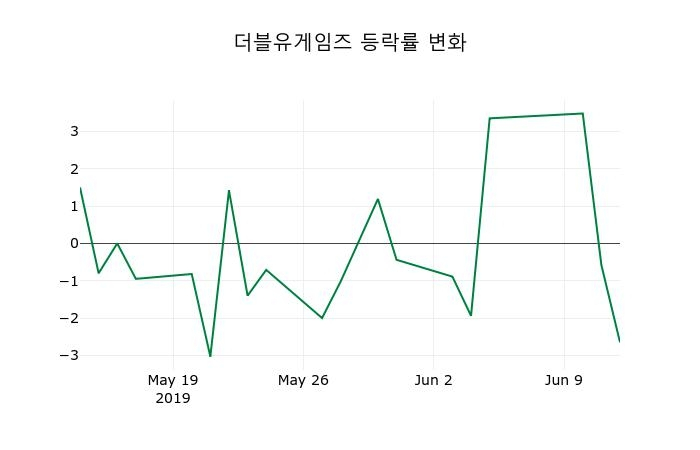 ▲지난 2주간의 등락률 변동정보