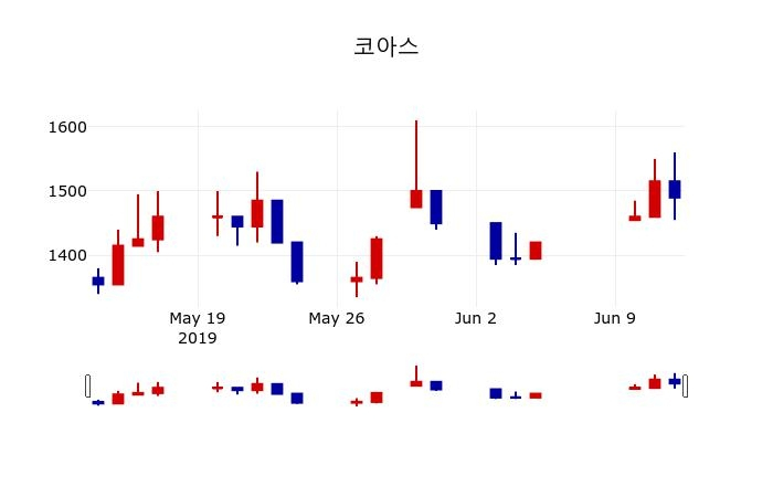▲지난 30영업일 동안 코아스 주가변동정보