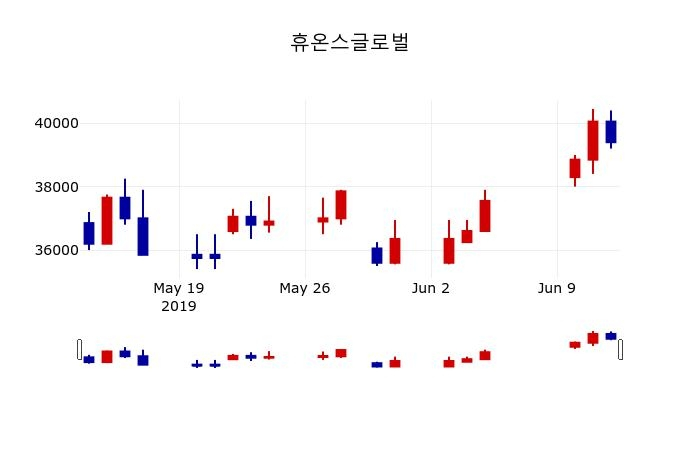 ▲지난 30영업일 동안 휴온스글로벌 주가변동정보