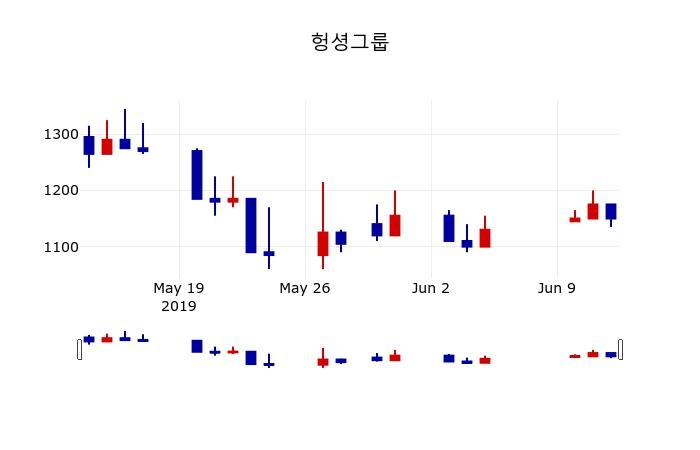 ▲지난 30영업일 동안 헝셩그룹 주가변동정보