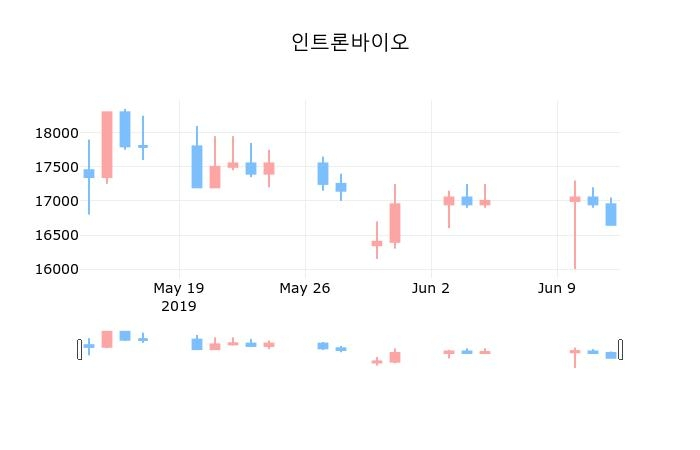 ▲지난 30영업일 동안 인트론바이오 종목 종가정보