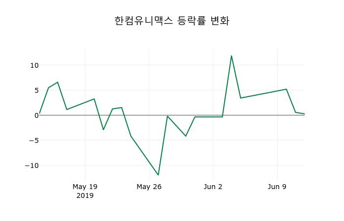 ▲지난 2주간의 등락률 변동정보
