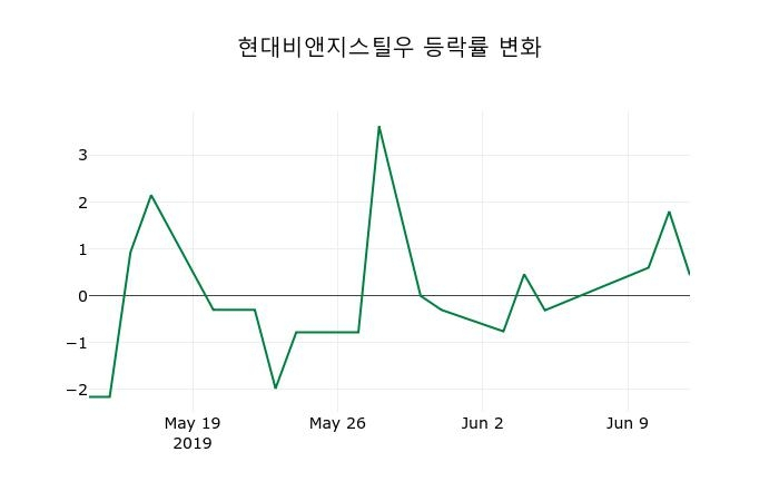 ▲지난 2주간의 등락률 변동정보