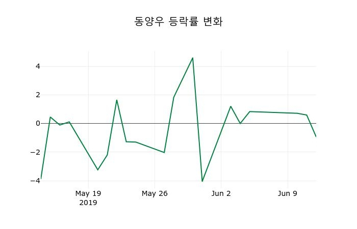 ▲지난 2주간의 등락률 변동정보