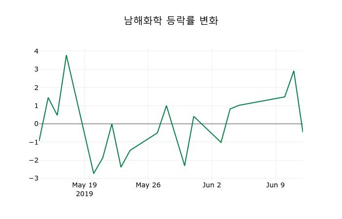 ▲지난 2주간의 등락률 변동정보