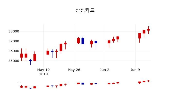 ▲지난 30영업일 동안 삼성카드 주가변동정보