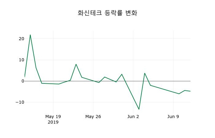 ▲지난 2주간의 등락률 변동정보