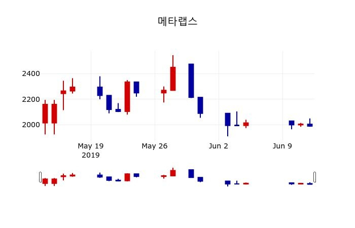 ▲지난 30영업일 동안 메타랩스 주가변동정보