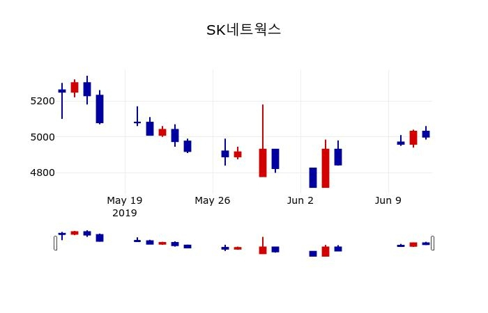 ▲지난 30영업일 동안 SK네트웍스 주가변동정보