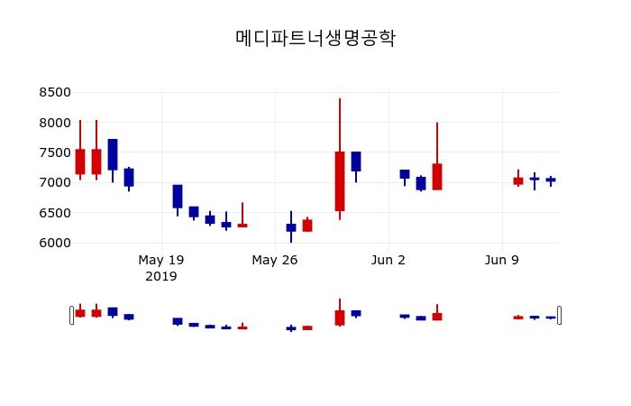 ▲지난 30영업일 동안 메디파트너생명공학 주가변동정보