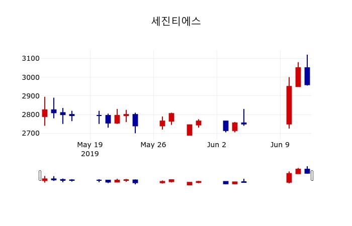 ▲지난 30영업일 동안 세진티에스 주가변동정보