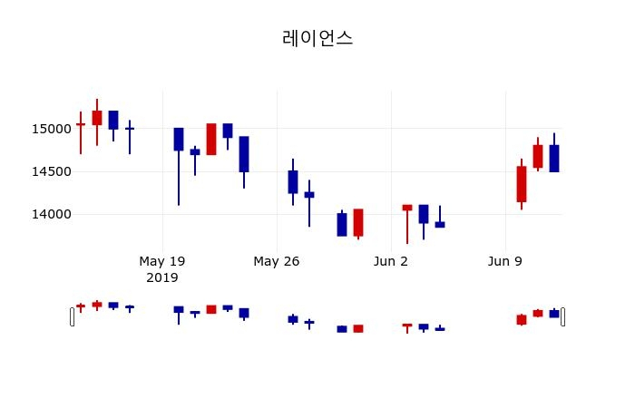 ▲지난 30영업일 동안 레이언스 주가변동정보