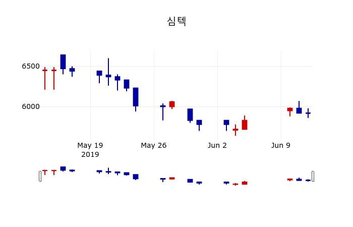 ▲지난 30영업일 동안 심텍 주가변동정보