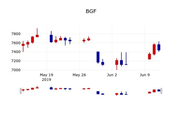 ▲지난 30영업일 동안 BGF 주가변동정보