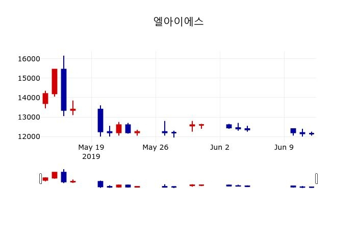 ▲지난 30영업일 동안 엘아이에스 주가변동정보