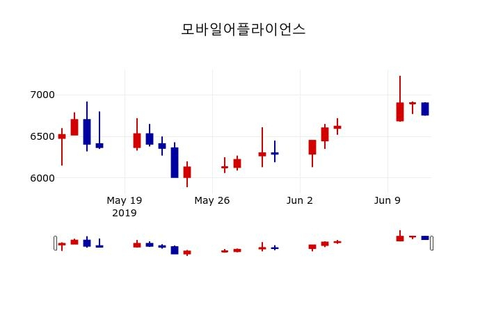 ▲지난 30영업일 동안 모바일어플라이언스 주가변동정보