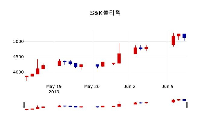 ▲지난 30영업일 동안 S&K폴리텍 주가변동정보