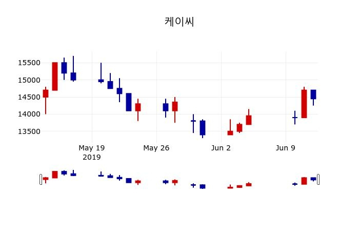 ▲지난 30영업일 동안 케이씨 주가변동정보