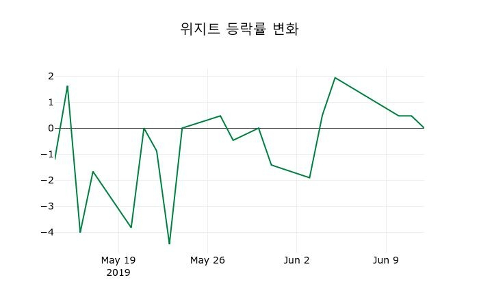 ▲지난 2주간의 등락률 변동정보