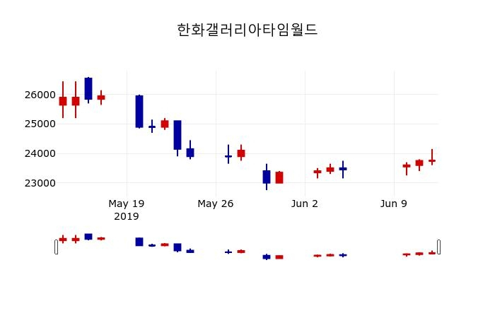 ▲지난 30영업일 동안 한화갤러리아타임월드 주가변동정보