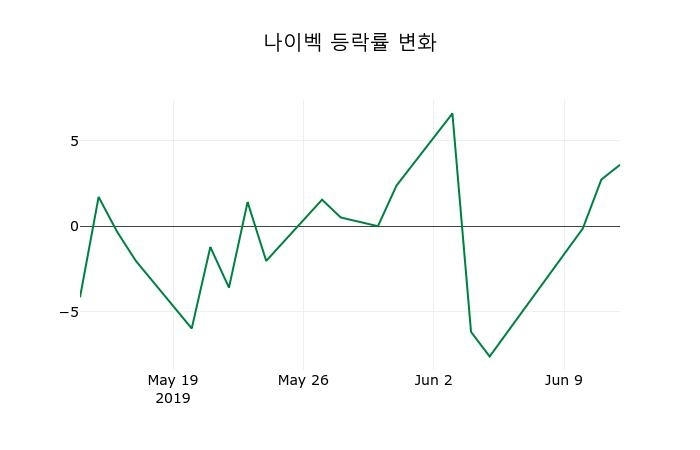▲지난 2주간의 등락률 변동정보