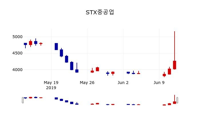 ▲지난 30영업일 동안 STX중공업 주가변동정보