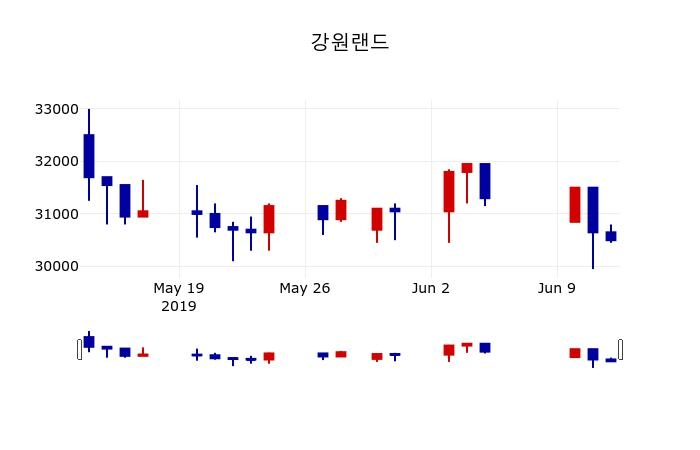 ▲지난 30영업일 동안 강원랜드 주가변동정보