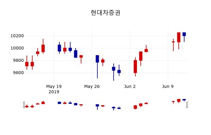 ▲지난 30영업일 동안 현대차증권 주가변동정보