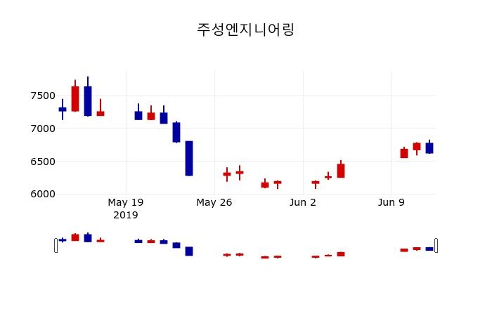 ▲지난 30영업일 동안 주성엔지니어링 주가변동정보