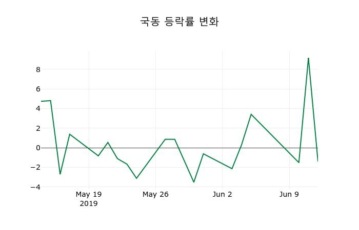 ▲지난 2주간의 등락률 변동정보
