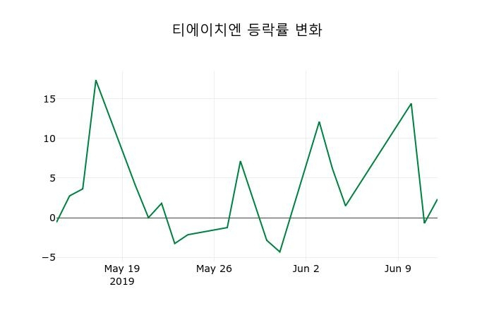 ▲지난 2주간의 등락률 변동정보