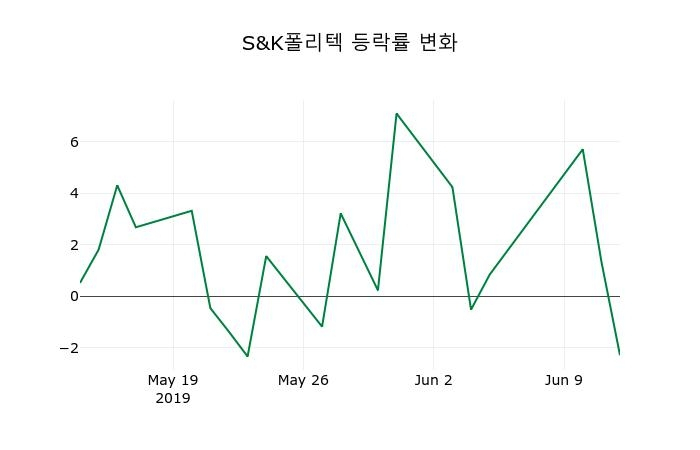 ▲지난 2주간의 등락률 변동정보