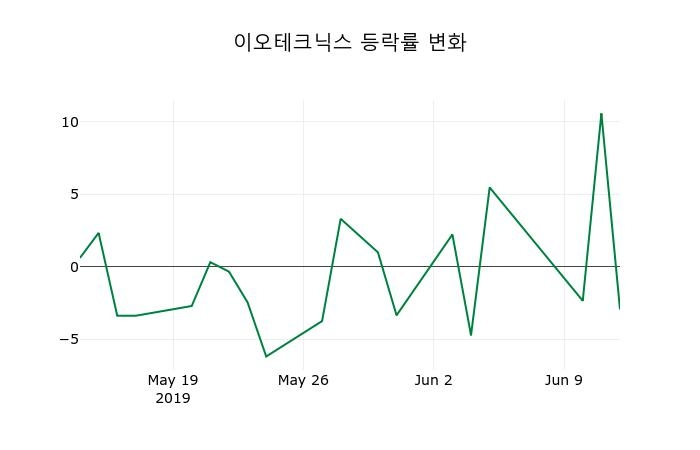 ▲지난 2주간의 등락률 변동정보