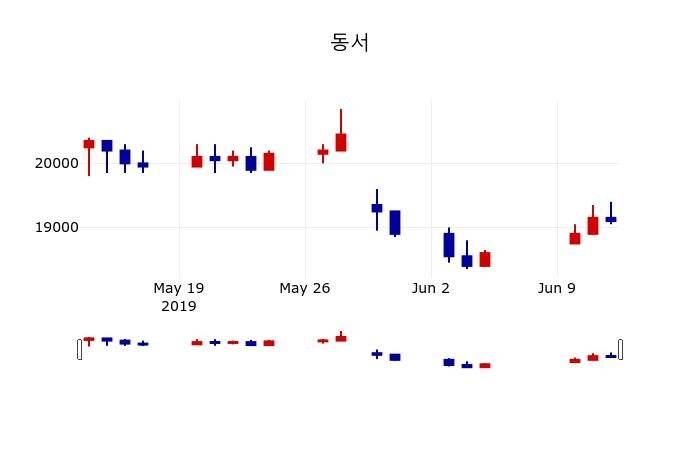 ▲지난 30영업일 동안 동서 주가변동정보