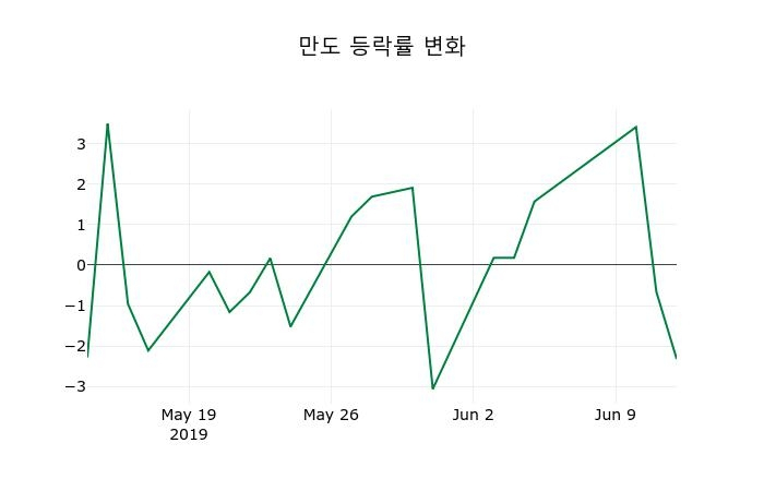 ▲지난 2주간의 등락률 변동정보
