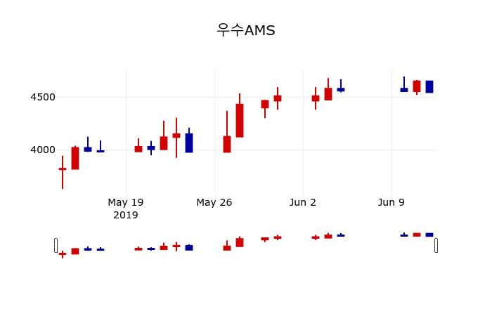 ▲지난 30영업일 동안 우수AMS 주가변동정보