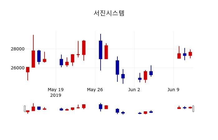 ▲지난 30영업일 동안 서진시스템 주가변동정보