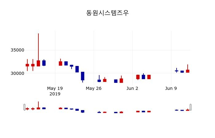 ▲지난 30영업일 동안 동원시스템즈우 주가변동정보