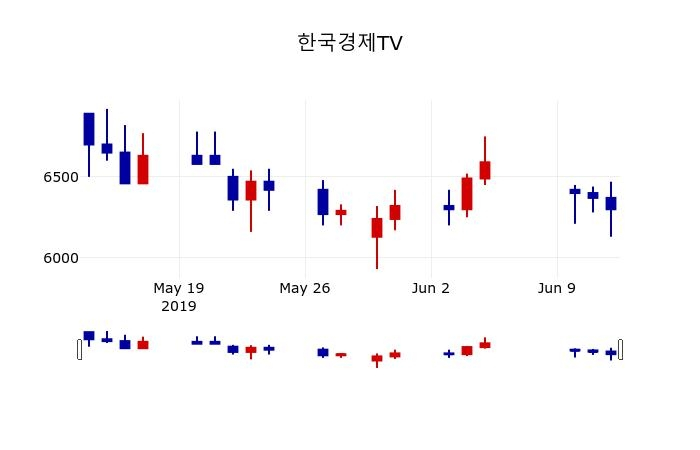 ▲지난 30영업일 동안 한국경제TV 주가변동정보