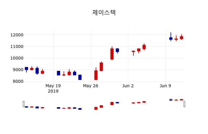 ▲지난 30영업일 동안 제이스텍 주가변동정보