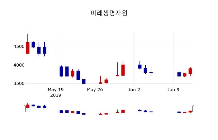 ▲지난 30영업일 동안 미래생명자원 주가변동정보