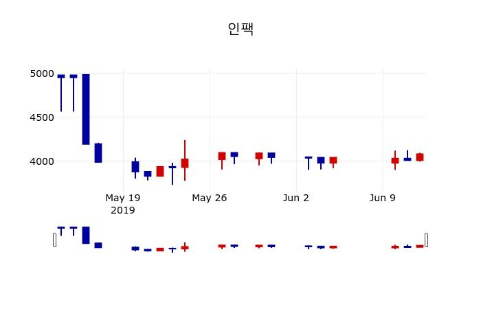 ▲지난 30영업일 동안 인팩 주가변동정보