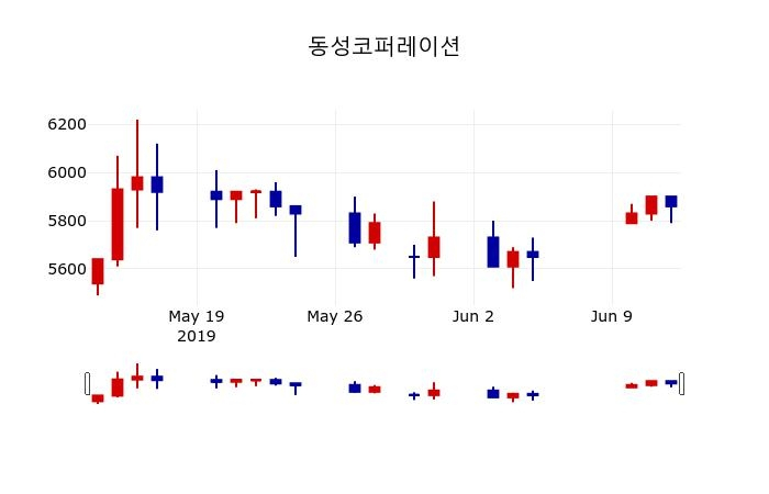 ▲지난 30영업일 동안 동성코퍼레이션 주가변동정보