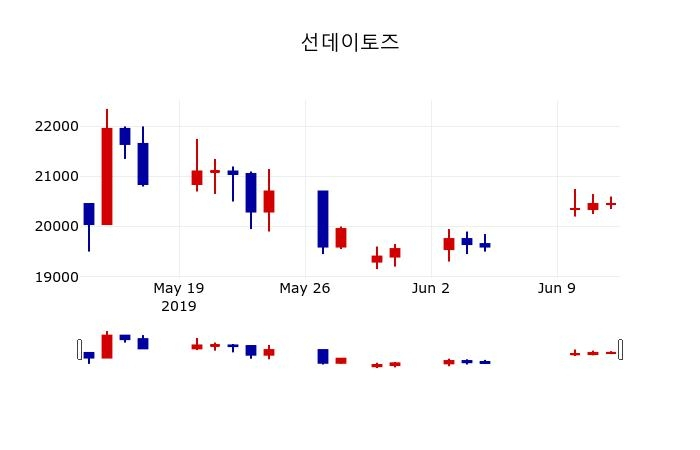▲지난 30영업일 동안 선데이토즈 주가변동정보