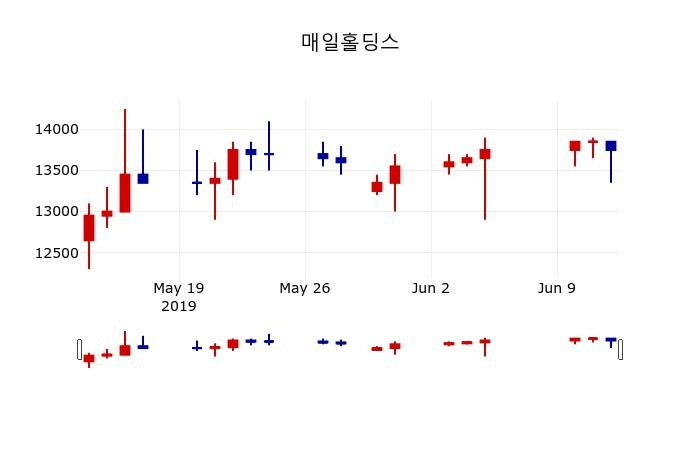 ▲지난 30영업일 동안 매일홀딩스 주가변동정보