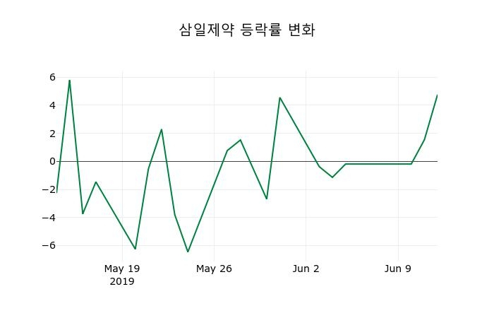 ▲지난 2주간의 등락률 변동정보