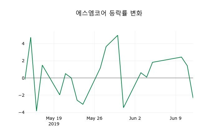 ▲지난 2주간의 등락률 변동정보