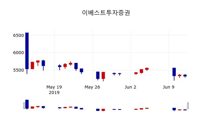 ▲지난 30영업일 동안 이베스트투자증권 주가변동정보