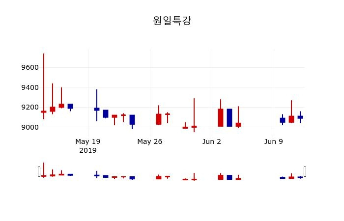 ▲지난 30영업일 동안 원일특강 주가변동정보